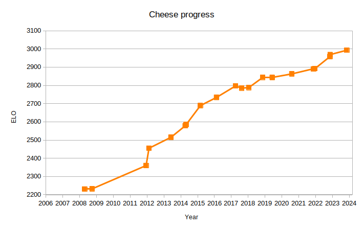 Cheese ELO Progress